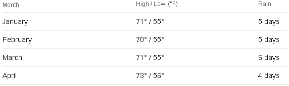 Weather averages for Maui Island in Hawaii